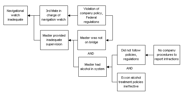 Visual form of the root cause analysis is so helpful