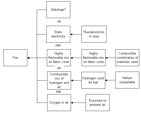 Hindenburg Theories
