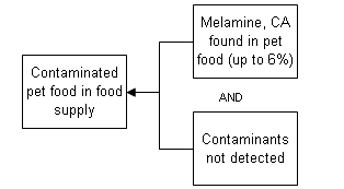 The food was contaminated with up to 6% melamine and cyanuric acid (CA), and the contaminants were not detected