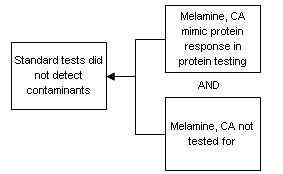 Pet-Food-Supply-Contamination-Cause-Map-Step-7.gif