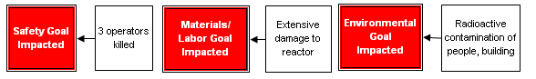 These are the first three cause-and-effect relationships in the root cause analysis