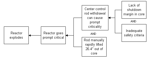 The reactor went prompt critical because withdrawal of the central rod can cause prompt criticality due to a lack of shutdown margin in the core, and inadequate safety criteria, and because the rod was rapidly, manually lifted 26.4