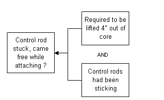 Control Rod Stcu