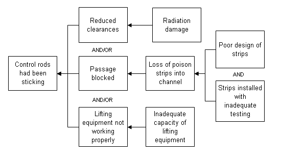 Control Rods had been sticking