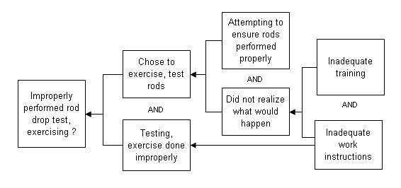 Improperly performed rod drop test