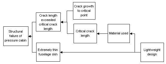 Root Cause Analysis Step 2 deHavilland Cause Map 2