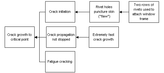 Crack Fatigue deHavilland Cause Map 3