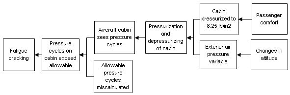 Cabin Pressure deHavilland Cause Map Step 4