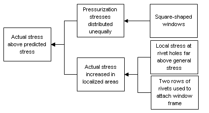 Actual Stress Above Predited deHavilland Cause Map Step 7