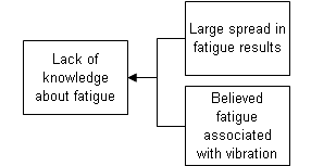 Lack of Knowledge about Fatigue deHavilland Cause Map Step 8